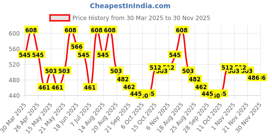 myntra.com Aura Maroon & Pink 9 Pieces Printed Foldable Saree Covers aura Price History Graph from 30 Mar 2025 to 30 Nov 2025