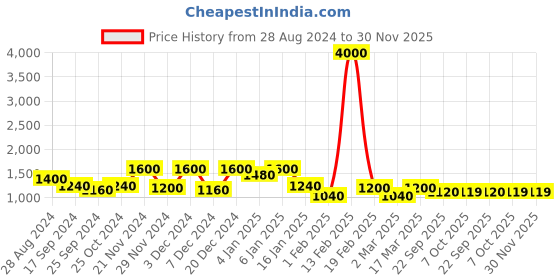 myntra.com Aura Maroon & Pink Set of 4 Ethnic Motifs Door Curtain aura Price History Graph from 28 Aug 2024 to 30 Nov 2025