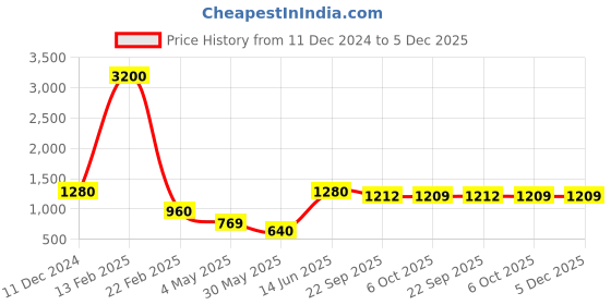 myntra.com Aura Maroon & Pink Set of 4 Floral Door Curtain aura Price History Graph from 11 Dec 2024 to 5 Dec 2025
