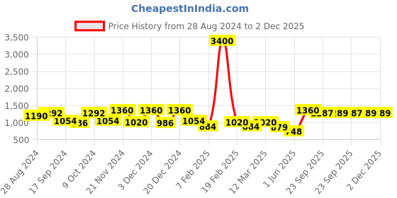 myntra.com Aura Maroon & Pink Set of 4 Geometric Room Darkening Window aura Price History Graph from 28 Aug 2024 to 1 Dec 2025