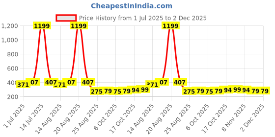 myntra.com Aura Maroon & Purple 4 Pieces Foldable Non-Woven Multi-Utility Organisers aura Price History Graph from 1 Jul 2025 to 2 Dec 2025