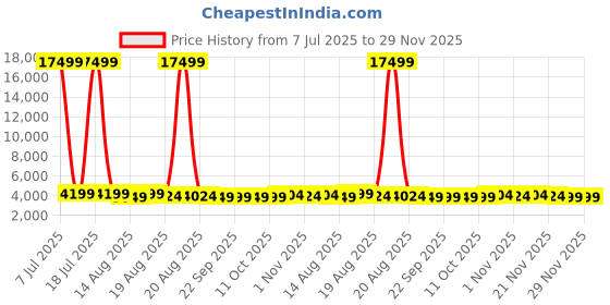 myntra.com Aura Maroon & Red 12 Pieces Frill Top Window Satin Saree Bag Organisers aura Price History Graph from 7 Jul 2025 to 29 Nov 2025