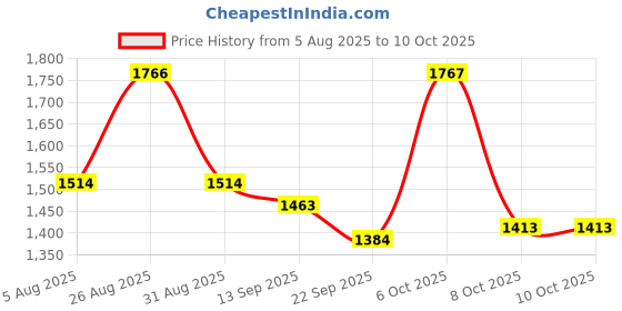 myntra.com Aura Maroon & Red 2 Pieces Abstract Printed Door Curtains aura Price History Graph from 5 Aug 2025 to 9 Oct 2025