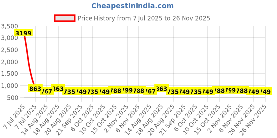 myntra.com Aura Maroon & Red 2 Pieces Frill Top Window Satin Saree Bag Organisers aura Price History Graph from 7 Jul 2025 to 26 Nov 2025