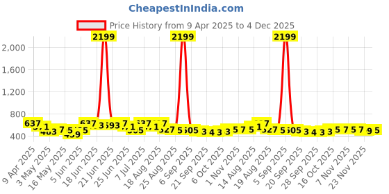 myntra.com Aura Maroon and Red 2 Pieces Printed 7-Compartments Jewellery Organisers aura Price History Graph from 9 Apr 2025 to 4 Dec 2025