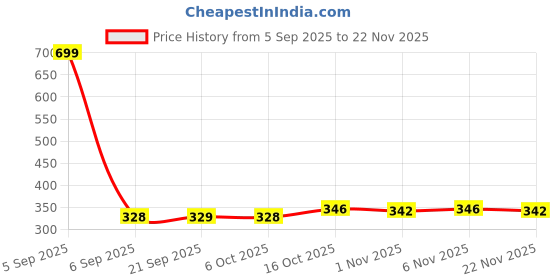 myntra.com Aura Maroon & Red 3 Pieces Wool Anti-Skid Doormats aura Price History Graph from 5 Sep 2025 to 22 Nov 2025