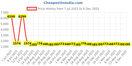myntra.com Aura Maroon & Red 4 Pieces Frill Top Window Satin Saree Bag Organisers aura Price History Graph from 7 Jul 2025 to 6 Dec 2025