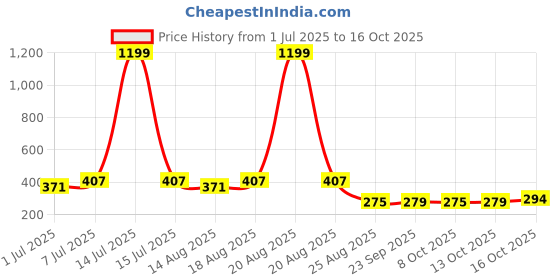 myntra.com Aura Maroon & Red 4 Pieces Multi-Utility Organisers aura Price History Graph from 1 Jul 2025 to 15 Oct 2025