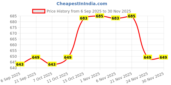 myntra.com Aura Maroon & Transparent 12 Pieces Printed Shoes Organisers aura Price History Graph from 6 Sep 2025 to 29 Nov 2025
