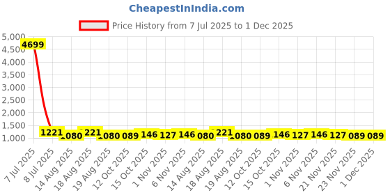myntra.com Aura Maroon & Transparent 3 Pieces Frill Top Window Satin Saree Bag Organisers aura Price History Graph from 7 Jul 2025 to 30 Nov 2025