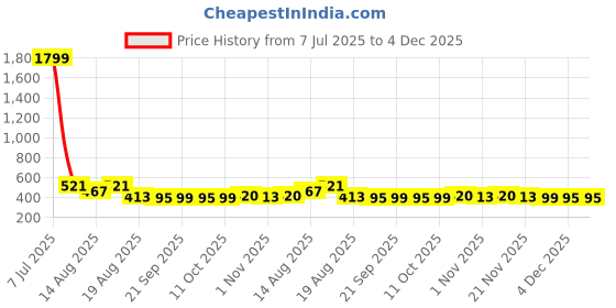 myntra.com Aura Maroon & Transparent Frill Top Window Satin Saree Bag Organisers aura Price History Graph from 7 Jul 2025 to 4 Dec 2025