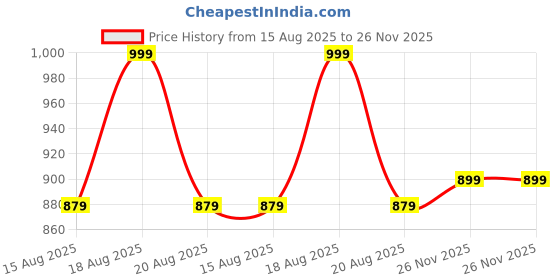 myntra.com Aura Maroon & White 10 Pieces Printed Velvet Sofa Covers aura Price History Graph from 15 Aug 2025 to 26 Nov 2025