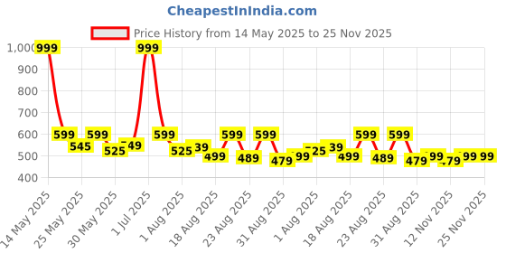 myntra.com Aura Maroon & White 2 Pieces Ethnic Motifs Printed Square Cushion Covers aura Price History Graph from 14 May 2025 to 24 Nov 2025