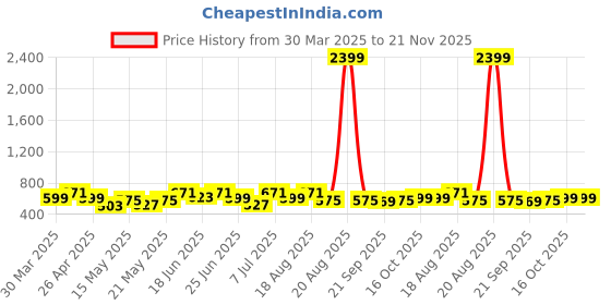 myntra.com Aura Maroon and White 2 Pieces Floral Printed Multi-Utility Organisers aura Price History Graph from 30 Mar 2025 to 21 Nov 2025