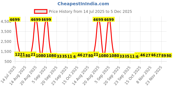 myntra.com Aura Maroon & White 2 Pieces Hathkadi Folding 4 Compartments Hanging Almirah Organisers aura Price History Graph from 14 Jul 2025 to 5 Dec 2025