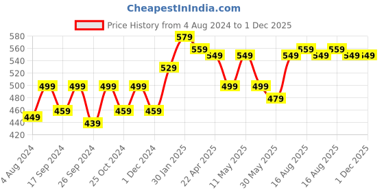 myntra.com Aura Maroon & White 2 Pieces Printed Window Curtain aura Price History Graph from 4 Aug 2024 to 1 Dec 2025