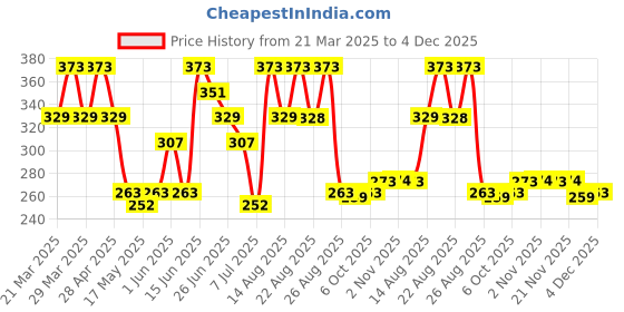 myntra.com Aura Maroon & White 3 Pieces Self-Designed Cotton Round Shaped Durable Doormats aura Price History Graph from 21 Mar 2025 to 4 Dec 2025