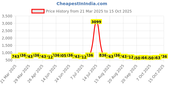 myntra.com Aura Maroon & White 5 Pieces Embroidered Cotton Heart Shape Plushie Pre-Filled Cushions aura Price History Graph from 21 Mar 2025 to 15 Oct 2025