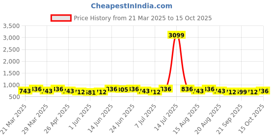 myntra.com Aura Maroon & White 5 Pieces Embroidered Cotton Heart Shape Plushie Pre-Filled Cushions aura Price History Graph from 21 Mar 2025 to 15 Oct 2025