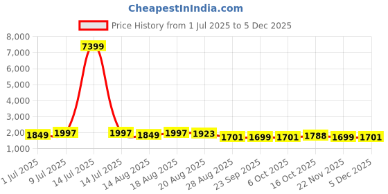 myntra.com Aura Maroon & White 6 Pieces Foldable Drawer Organisers aura Price History Graph from 1 Jul 2025 to 5 Dec 2025