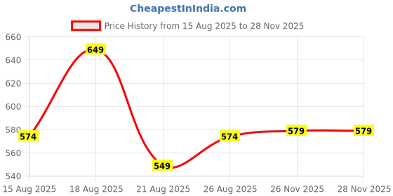 myntra.com Aura Maroon & White 6 Pieces Printed Velvet Sofa Covers aura Price History Graph from 15 Aug 2025 to 26 Nov 2025