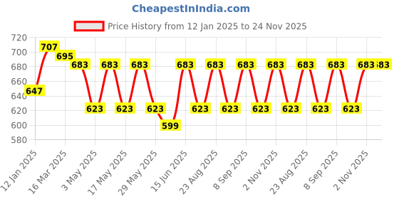 myntra.com Aura Maroon & White & Cream-Coloured 2 Pieces Door Curtains aura Price History Graph from 12 Jan 2025 to 24 Nov 2025