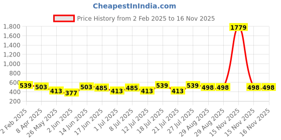 myntra.com Aura Maroon & White Ethnic Motifs 144 TC Queen Bedsheet with 2 Pillow Covers aura Price History Graph from 2 Feb 2025 to 15 Nov 2025
