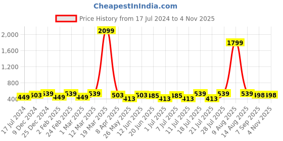 myntra.com Aura Maroon & White Ethnic Motifs Cotton 120 TC Queen Bedsheet With 2 Pillow Covers aura Price History Graph from 17 Jul 2024 to 3 Nov 2025