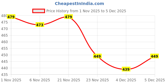 myntra.com Aura Maroon & White Floral Cotton 6-Seater Rectangle Table Cover aura Price History Graph from 1 Nov 2025 to 4 Dec 2025