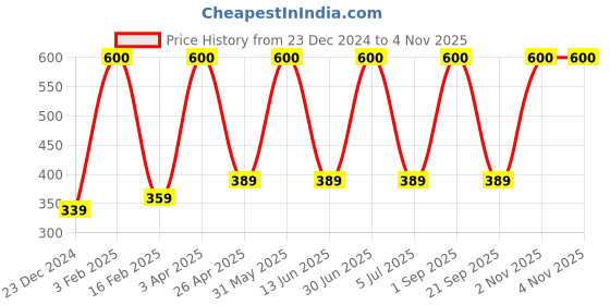 myntra.com Aura Maroon & White Floral Door Curtain aura Price History Graph from 23 Dec 2024 to 4 Nov 2025