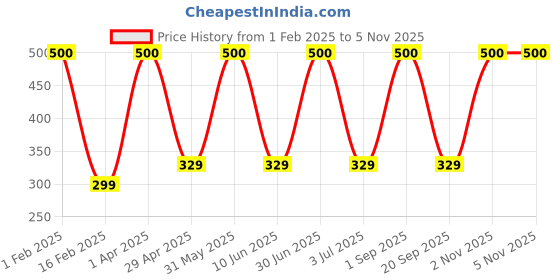 myntra.com Aura Maroon & White Floral Window aura Price History Graph from 1 Feb 2025 to 4 Nov 2025