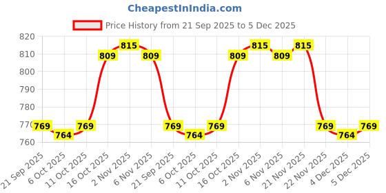 myntra.com Aura Maroon & White Printed 6 Pouch Jewellery Organiser aura Price History Graph from 21 Sep 2025 to 5 Dec 2025