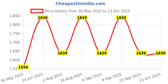 myntra.com Aura Maroon & White Printed Glass Frustum Shaped Table Lamp aura Price History Graph from 30 May 2025 to 12 Oct 2025