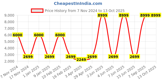 myntra.com Aura Maroon & White Printed Polyester 3 Piece Sofa Cover With Arms aura Price History Graph from 7 Nov 2024 to 13 Oct 2025