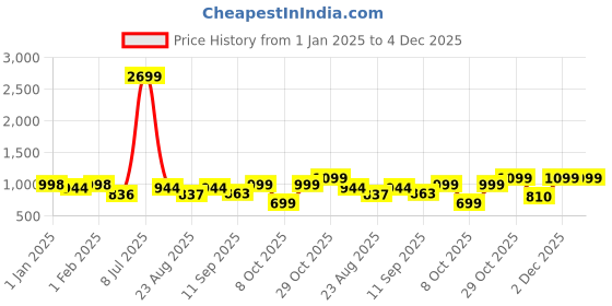 myntra.com Aura Maroon & White Printed Stretchable 2 Seater Sofa Cover With Arms aura Price History Graph from 1 Jan 2025 to 4 Dec 2025