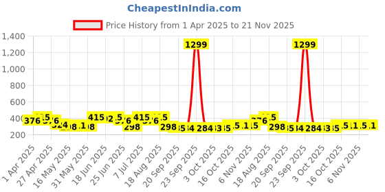 myntra.com Aura Maroon and White Regular Embroidered 7-Compartments Jewellery Organiser aura Price History Graph from 1 Apr 2025 to 21 Nov 2025