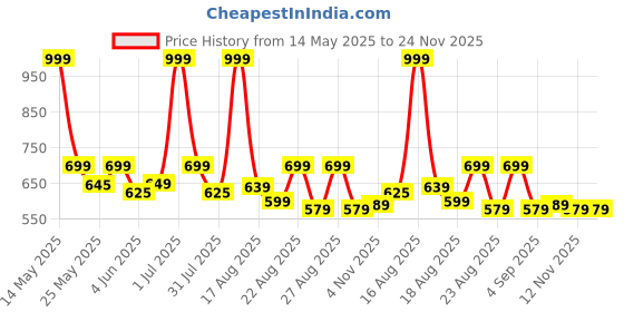 myntra.com Aura Maroon & White Set of 2 Ethnic Motifs Square Cushion Covers aura Price History Graph from 14 May 2025 to 23 Nov 2025