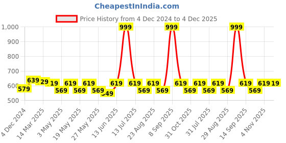 myntra.com Aura Maroon & White Set of 2 Floral Room Darkening Window Curtain aura Price History Graph from 4 Dec 2024 to 4 Dec 2025