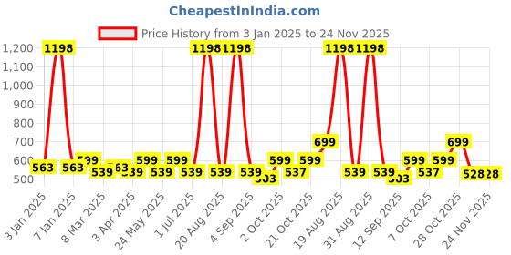 myntra.com Aura Maroon & White Set of 2 Floral Window Curtain aura Price History Graph from 3 Jan 2025 to 22 Nov 2025