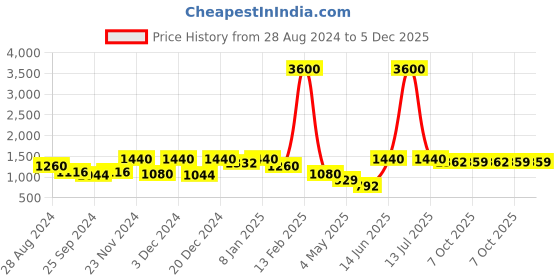 myntra.com Aura Maroon & White Set of 4 Ethnic Motifs Door Curtain aura Price History Graph from 28 Aug 2024 to 5 Dec 2025