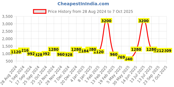 myntra.com Aura Maroon & White Set of 4 Ethnic Motifs Window Curtain aura Price History Graph from 28 Aug 2024 to 7 Oct 2025