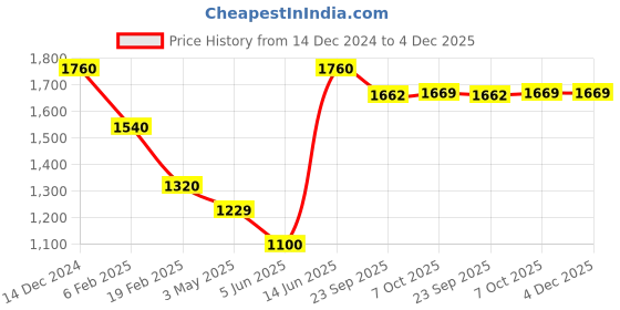 myntra.com Aura Maroon & White Set of 4 Floral Room Darkening Window aura Price History Graph from 14 Dec 2024 to 4 Dec 2025