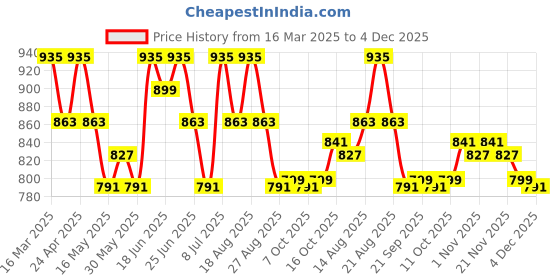 myntra.com Aura Maroon & White Velvet Sofa Cover aura Price History Graph from 16 Mar 2025 to 4 Dec 2025