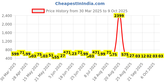 myntra.com Aura Maroon and Yellow 2 Pieces Printed Collapsible Foldable Multi-Utility Organisers aura Price History Graph from 30 Mar 2025 to 8 Oct 2025