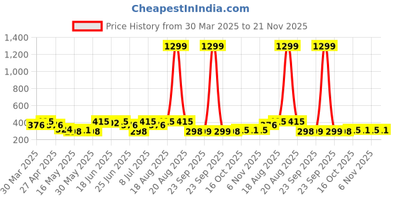 myntra.com Aura Maroon and Yellow Printed Collapsible Foldable 7-Compartments Jewellery Organiser aura Price History Graph from 30 Mar 2025 to 21 Nov 2025