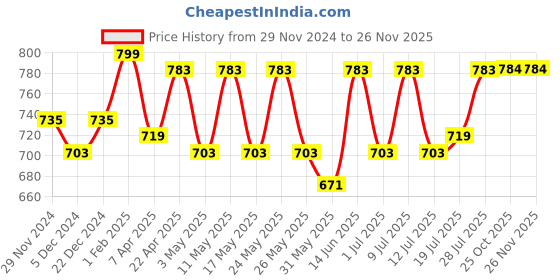 myntra.com Aura Maroon & Yellow Set of 2 Embroidered Sheer Long Door Curtain aura Price History Graph from 29 Nov 2024 to 24 Nov 2025