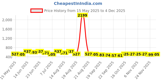 myntra.com Aura Maroon & Yellow Textured Anti-SkidDoormat aura Price History Graph from 15 May 2025 to 3 Dec 2025