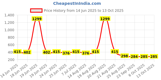 myntra.com Aura Maroon Drawer Cloth Organiser aura Price History Graph from 14 Jun 2025 to 12 Oct 2025