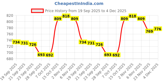 myntra.com Aura Maroon Ethnic Motifs Anti-Skid Other Carpet aura Price History Graph from 19 Sep 2025 to 4 Dec 2025