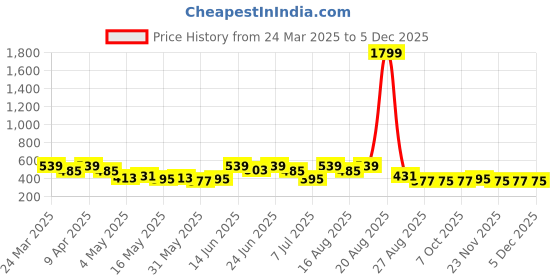 myntra.com Aura Maroon Floral Printed Waterproof 6-Seater Rectangle 1.52 m x 2.3 m PVC Table Cover aura Price History Graph from 24 Mar 2025 to 5 Dec 2025